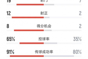 完美谢幕，阿根廷3-0贝宁数据：射门19-7，射正12-2，取分机会8-2