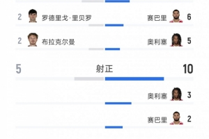 拜仁2-2奥格斯堡全场数据：射门29-12，射正10-5，拿分良机6-3