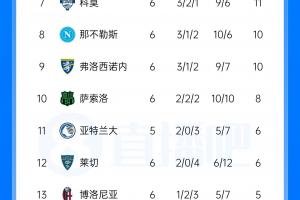 意甲联赛积分榜：米兰近4轮3平名次第5，尤文近4轮1胜暂居第6