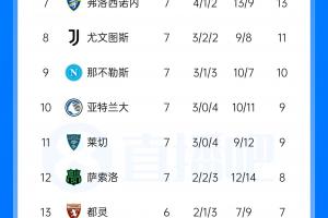 意甲积分榜单：拉齐奥与国米同分排第2 米兰第4 尤文第8那不勒斯第9
